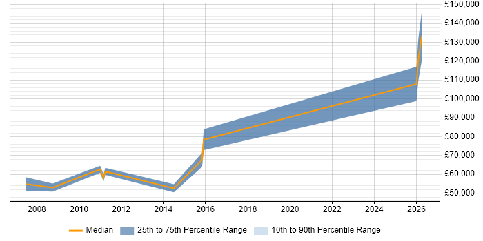 Salary distribution trend for jobs in the Midlands citing Risk Identification and Mitigation