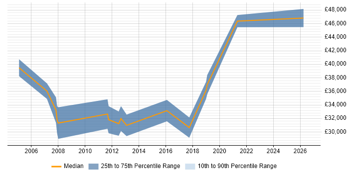 Salary distribution trend for Risk Management Analyst job vacancies in the Midlands