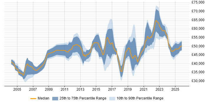 Salary distribution trend for jobs in the Midlands citing Risk Register