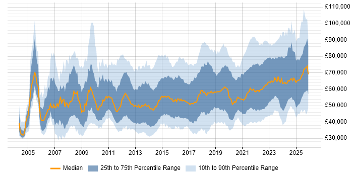 Salary distribution trend for jobs in the Midlands citing Roadmaps