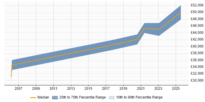 Salary distribution trend for Robotics Engineer job vacancies in the Midlands