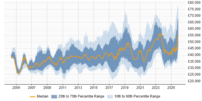 Salary distribution trend for jobs in the Midlands citing Root Cause Analysis