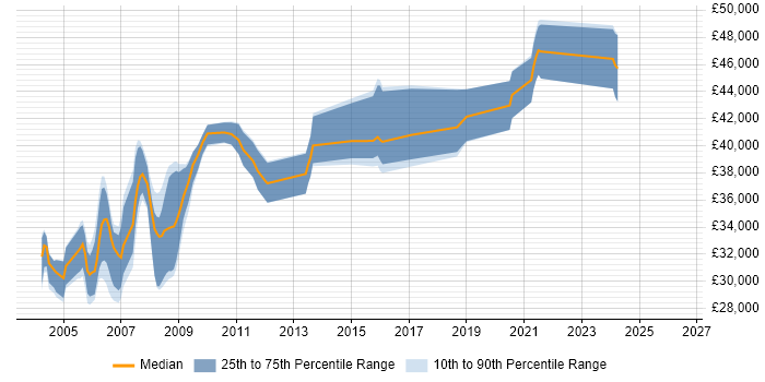 Salary distribution trend for jobs in the Midlands citing RPG/400