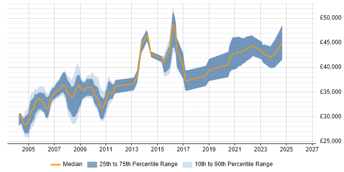 Salary distribution trend for RPG Analyst Programmer job vacancies in the Midlands