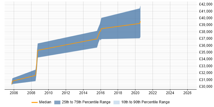 Salary distribution trend for jobs in the Midlands citing RPG III