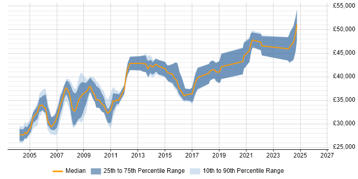 Salary distribution trend for jobs in the Midlands citing RPG IV