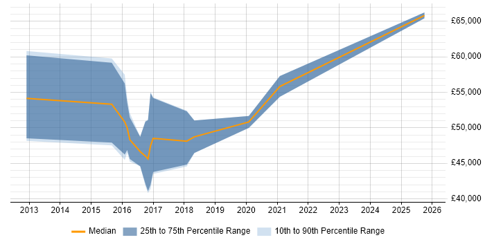Salary distribution trend for Ruby Engineer job vacancies in the Midlands