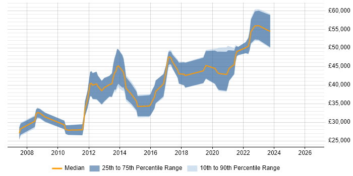 Salary distribution trend for Ruby on Rails Developer job vacancies in the Midlands
