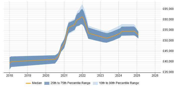 Salary distribution trend for jobs in the Midlands citing RxJS