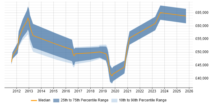 Salary distribution trend for SaaS Project Manager job vacancies in the Midlands Salary distribution trend for SaaS Project Manager job vacancies in the Midlands