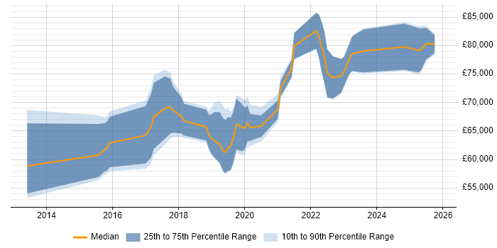 Salary distribution trend for jobs in the Midlands citing SABSA