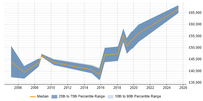 Salary distribution trend for jobs in the Midlands citing Safety Engineering Salary distribution trend for jobs in the Midlands citing Safety Engineering