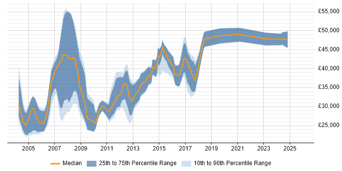Salary distribution trend for Sage Consultant job vacancies in the Midlands