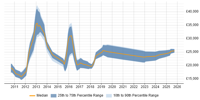 Salary distribution trend for jobs in the Midlands citing Sage Pay
