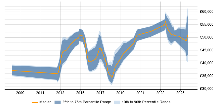 Salary distribution trend for jobs in the Midlands citing Sage X3
