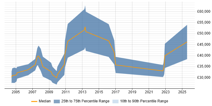Salary distribution trend for Sales Account Executive job vacancies in the Midlands