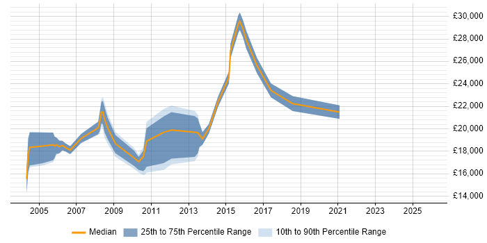 Salary distribution trend for Sales Administrator job vacancies in the Midlands