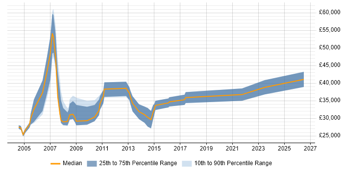Salary distribution trend for Sales Analyst job vacancies in the Midlands