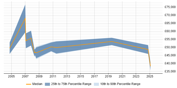 Salary distribution trend for Sales and Marketing Manager job vacancies in the Midlands