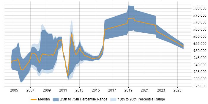 Salary distribution trend for Sales Business Development Manager job vacancies in the Midlands