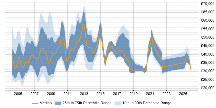 Salary distribution trend for Sales Consultant job vacancies in the Midlands