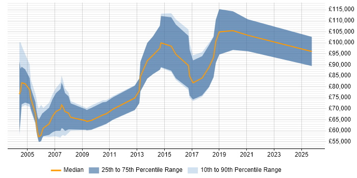 Salary distribution trend for Sales Director job vacancies in the Midlands