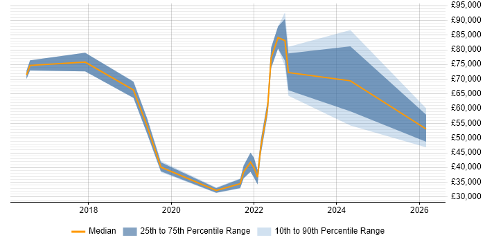 Salary distribution trend for jobs in the Midlands citing Sales Enablement