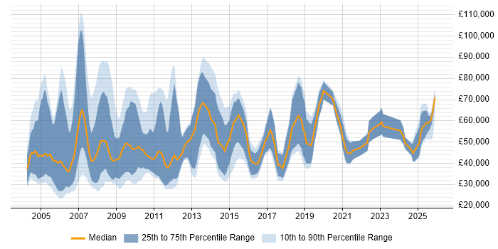 Salary distribution trend for Sales Manager job vacancies in the Midlands