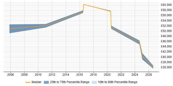Salary distribution trend for Sales Operations Manager job vacancies in the Midlands