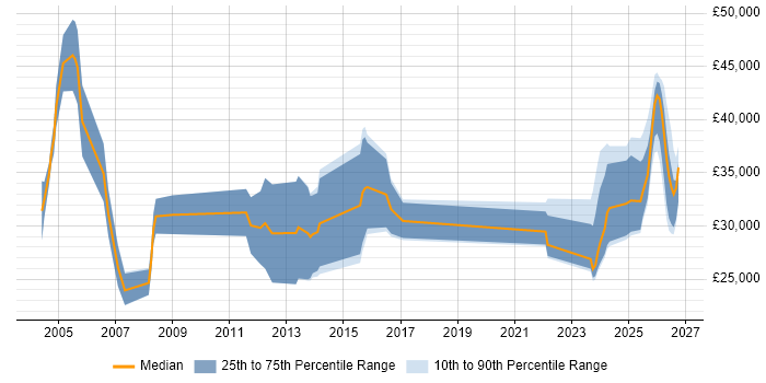 Salary distribution trend for Sales Representative job vacancies in the Midlands
