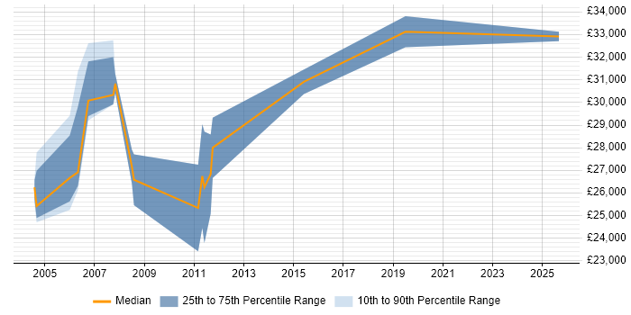 Salary distribution trend for Sales Support Engineer job vacancies in the Midlands