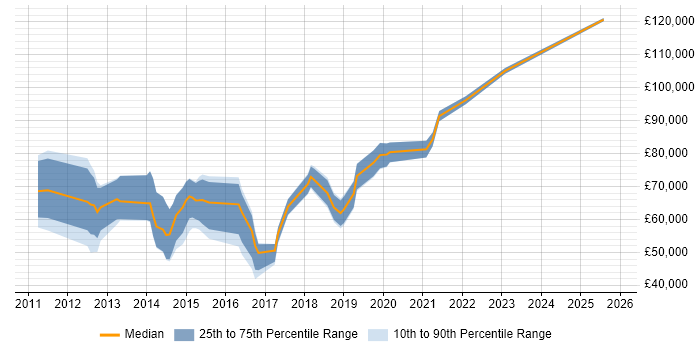 Salary distribution trend for jobs in the Midlands citing Salesforce Commerce Cloud