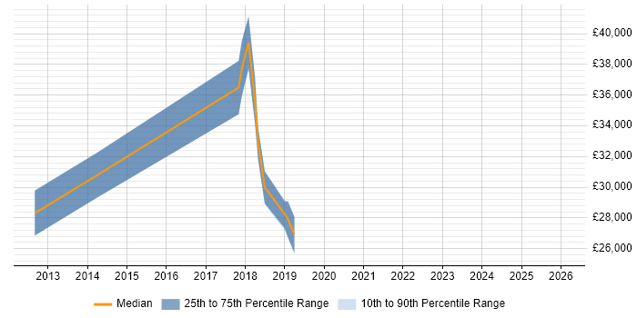 Salary distribution trend for Salesforce Support job vacancies in the Midlands