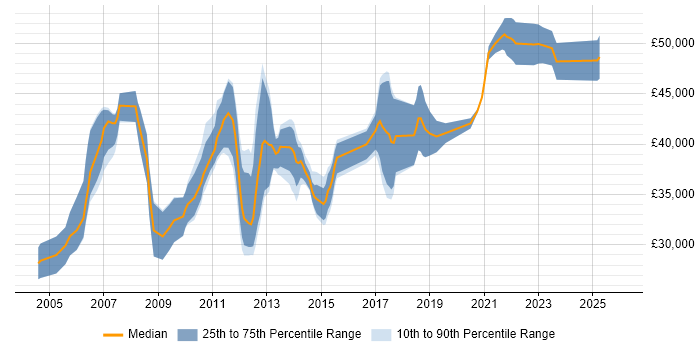 Salary distribution trend for SAN Engineer job vacancies in the Midlands