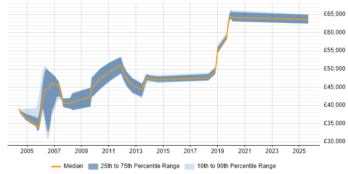 Salary distribution trend for SAP Basis Administrator job vacancies in the Midlands