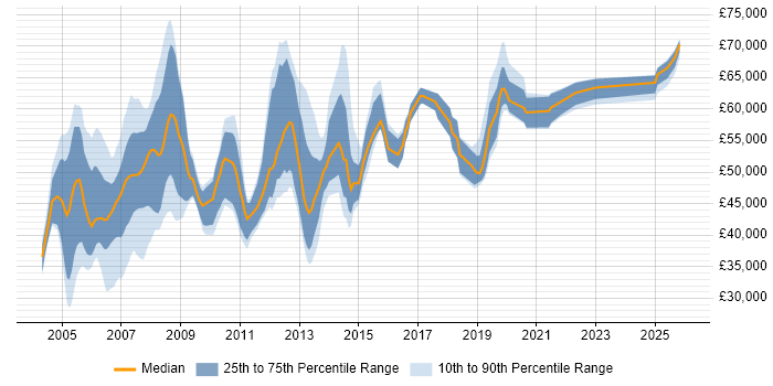 Salary distribution trend for jobs in the Midlands citing SAP Basis