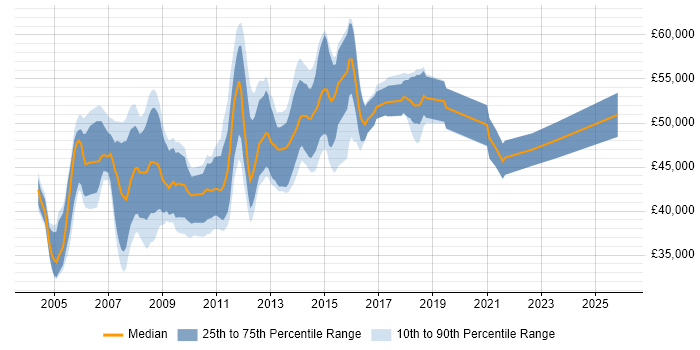 Salary distribution trend for SAP Business Analyst job vacancies in the Midlands
