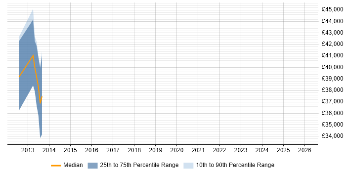 Salary distribution trend for jobs in the Midlands citing SAP CAF