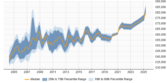 Salary distribution trend for SAP CO Consultant job vacancies in the Midlands