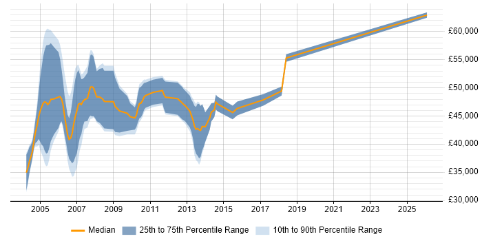Salary distribution trend for SAP CO Support job vacancies in the Midlands