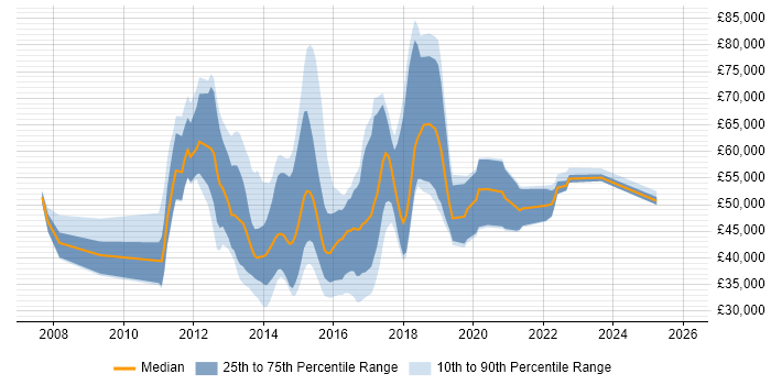 Salary distribution trend for jobs in the Midlands citing SAP Commerce Cloud
