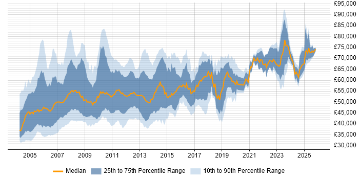 Salary distribution trend for SAP Consultant job vacancies in the Midlands