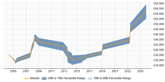Salary distribution trend for SAP Data Analyst job vacancies in the Midlands