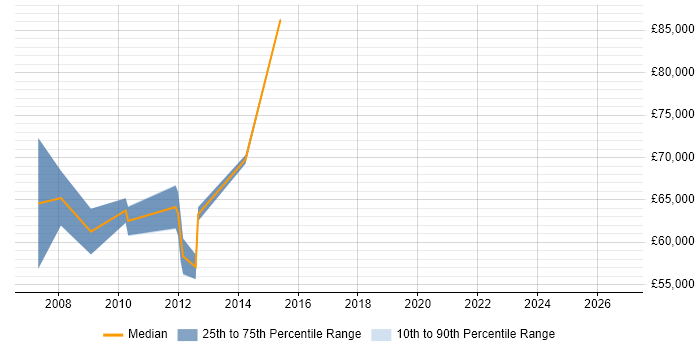 Salary distribution trend for SAP Data Migration Lead job vacancies in the Midlands