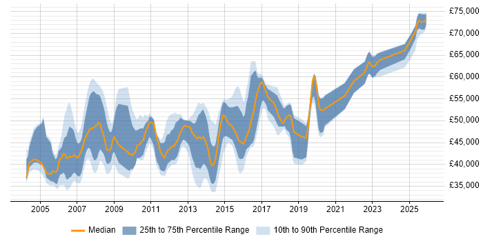 Salary distribution trend for SAP Developer job vacancies in the Midlands