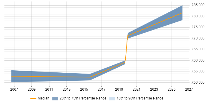 Salary distribution trend for jobs in the Midlands citing SAP EHS