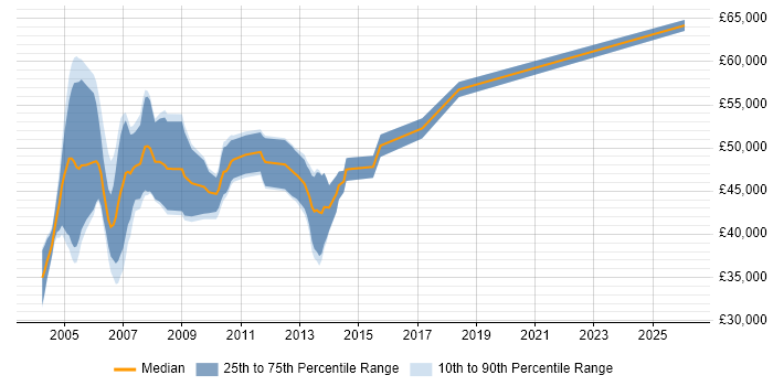 Salary distribution trend for SAP FI/CO Support job vacancies in the Midlands