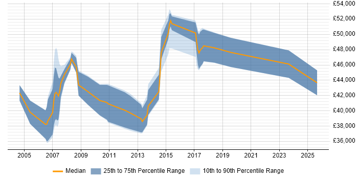 Salary distribution trend for SAP Financial Analyst job vacancies in the Midlands Salary distribution trend for SAP Financial Analyst job vacancies in the Midlands