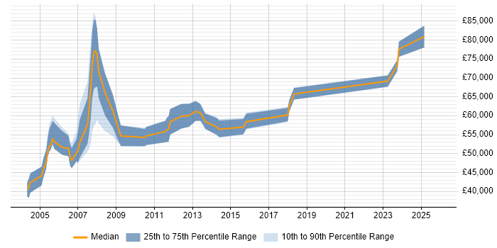 Salary distribution trend for SAP Financial Consultant job vacancies in the Midlands