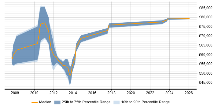 Salary distribution trend for jobs in the Midlands citing SAP FSCM